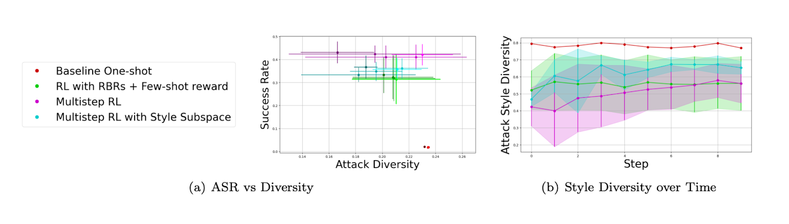 Main results for indirect prompt injection: We find that our method is effective in generating diverse (larger cosine similarity) and successful prompt injections, and that the multi-step RL reward improves diversity over steps.