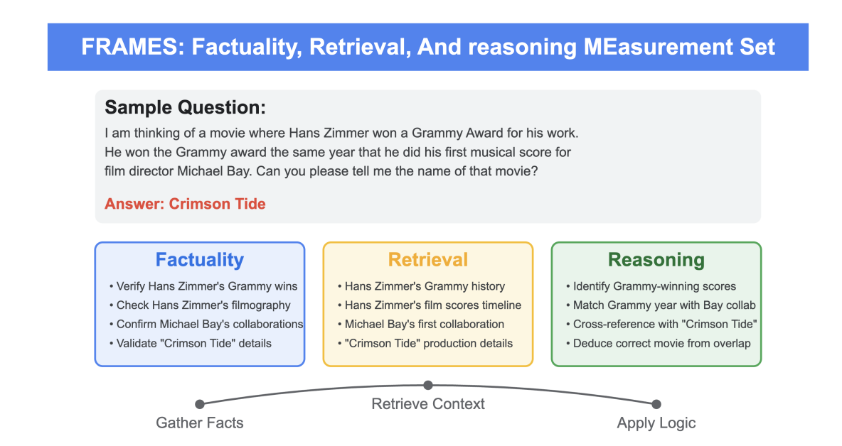 An example from the FRAMES dataset, highlighting the core capabilities needed by a system (Factuality, Retrieval, Reasoning) to answer the question