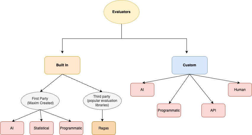 Maxim evaluators