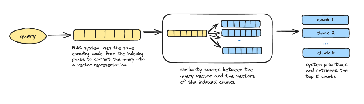 RAG retrieval component