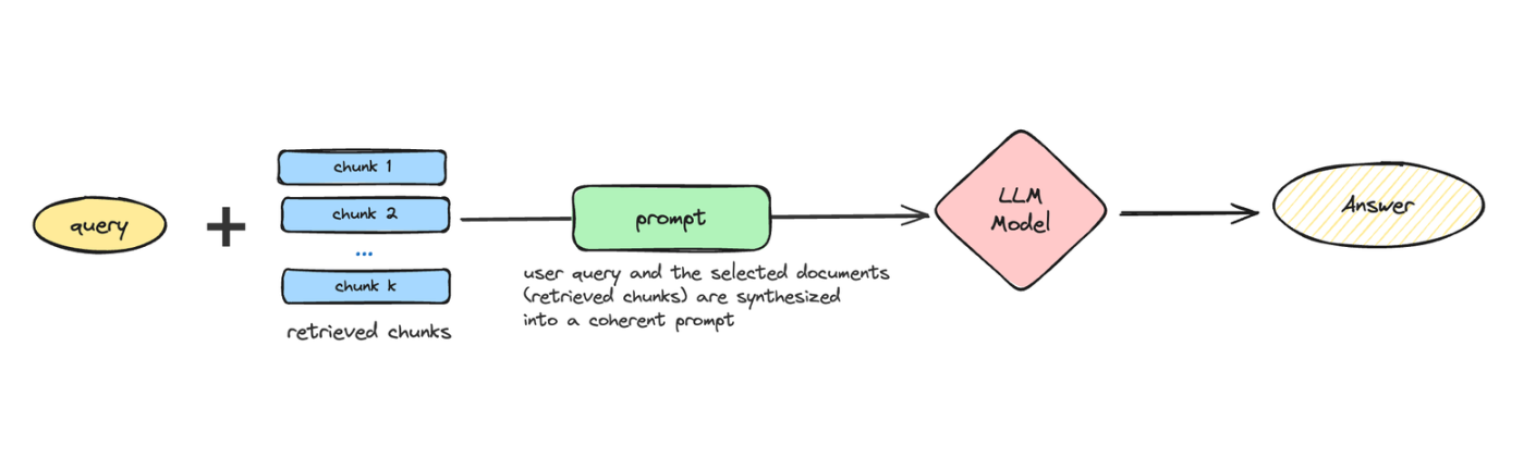 RAG generation component