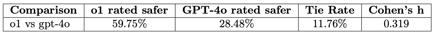 Table 10: Comparison of safety ratings