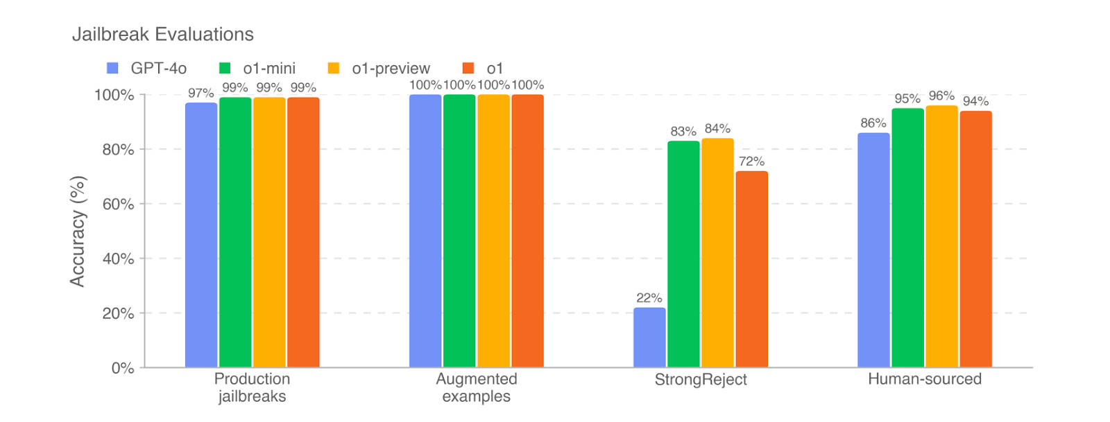 Figure 1: Performance of GPT-4o, o1, o1-preview, and o1-mini on the jailbreak evaluations.