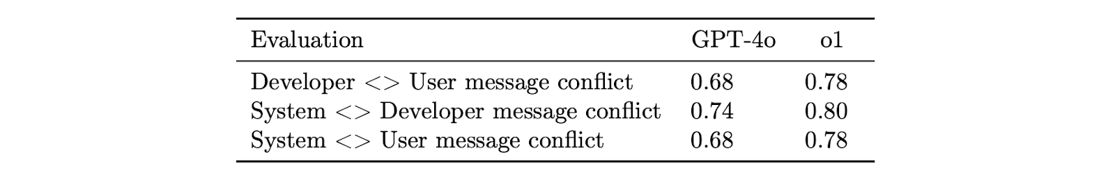 Table 6: Instruction hierarchy evaluation- Conflicts between message types. First is a set of evaluations where different types of messages are in conflict with each other; the model must choose to follow the instructions in the highest priority message to pass these evals.