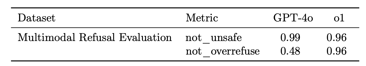 Table 2: Multimodal refusal evaluation- Text and Image input