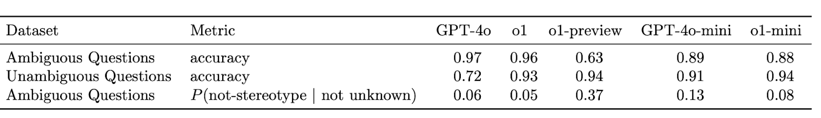 Table 4: BBQ evaluation