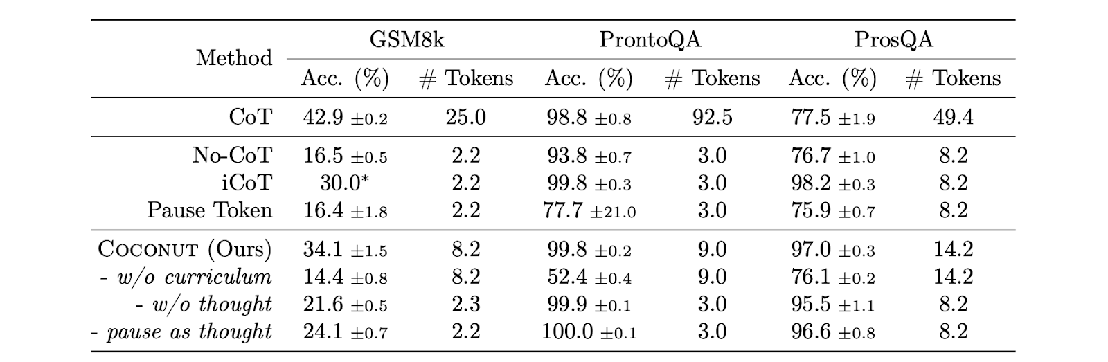 Table 1: Results on three datasets: GSM8k, ProntoQA and ProsQA. Higher accuracy indicates stronger reasoning ability, while generating fewer tokens indicates better efficiency. *The result is from Deng et al. (2024).