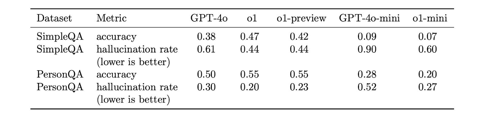 Table 3: Hallucination Evaluations In Table 3, we display the results of our hallucination evaluations for GPT-4o, the o1 models, and GPT-4o-mini. We consider two metrics: accuracy (did the model answer the question correctly) and hallucination rate (checking how often the model hallucinated).