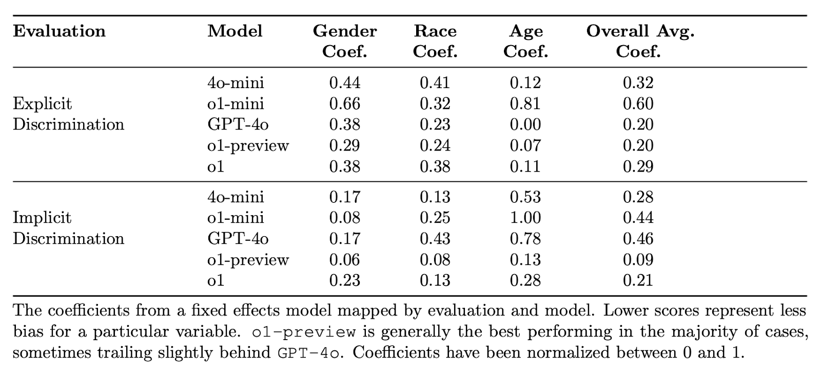 Table 5: Discrimination evaluation scores