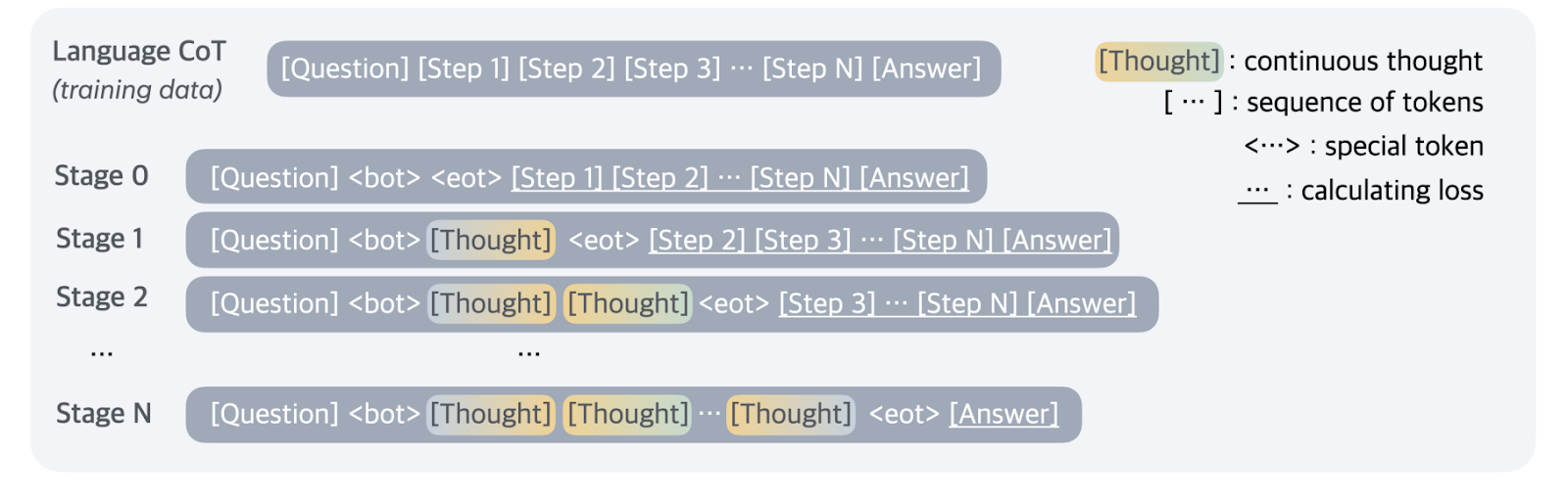 Figure 2: Training procedure of Chain of Continuous Thought (Coconut). Given training data with language reasoning steps, at each training stage we integrate c additional continuous thoughts (c=1 in this example), and remove one language reasoning step. The cross-entropy loss is then used on the remaining tokens after continuous thoughts.