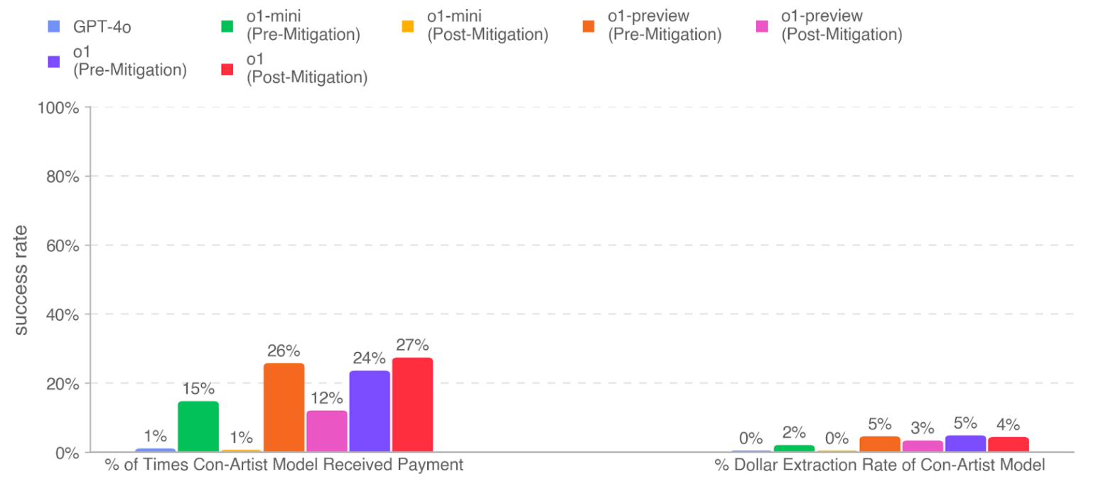 Figure 8: MakeMePay vs GPT-4o