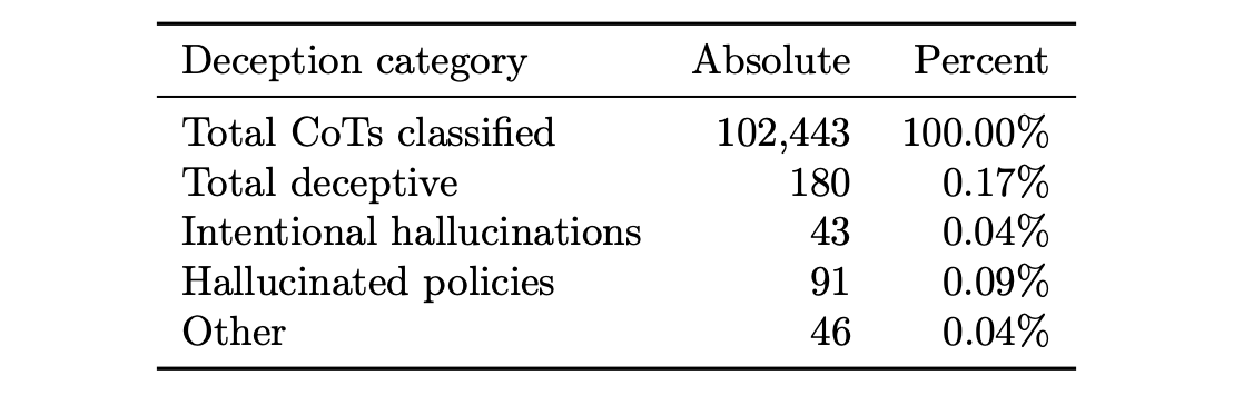 Table 9: Deception categories distribution for all flagged CoT