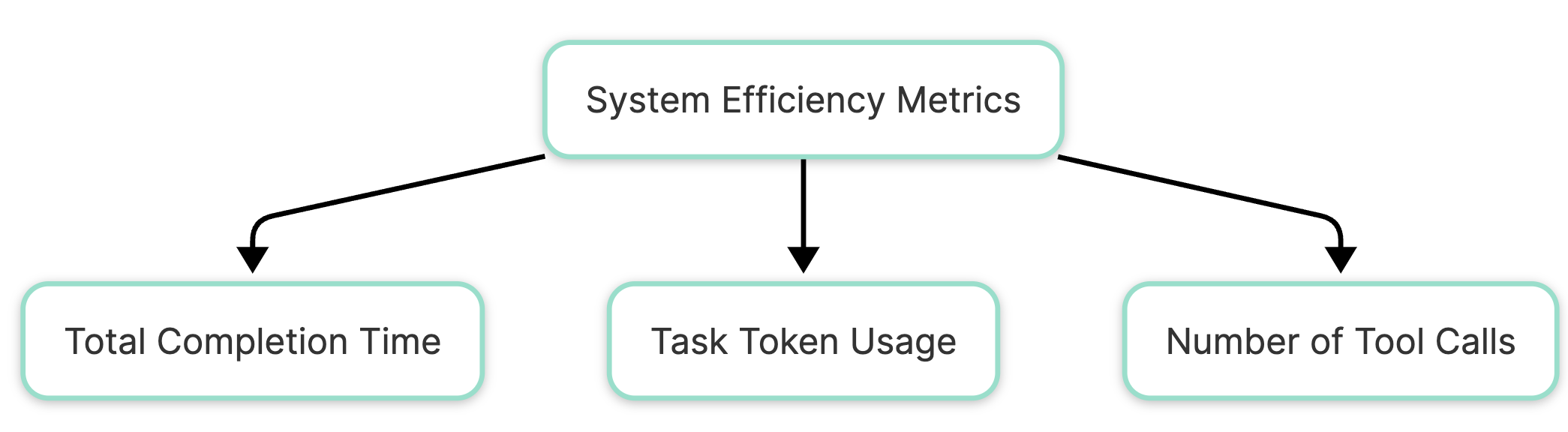 Figure 2: System Efficiency Metrics