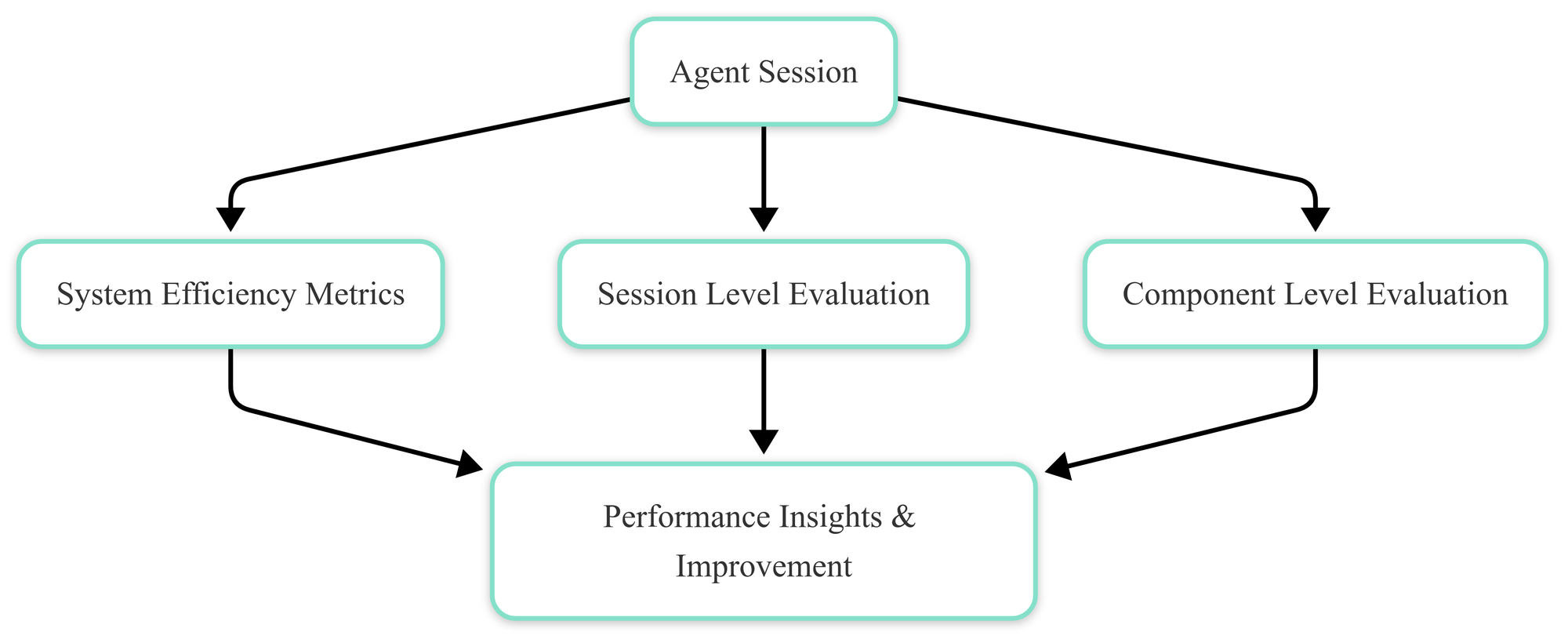 Figure 1: Components of agentic evaluations